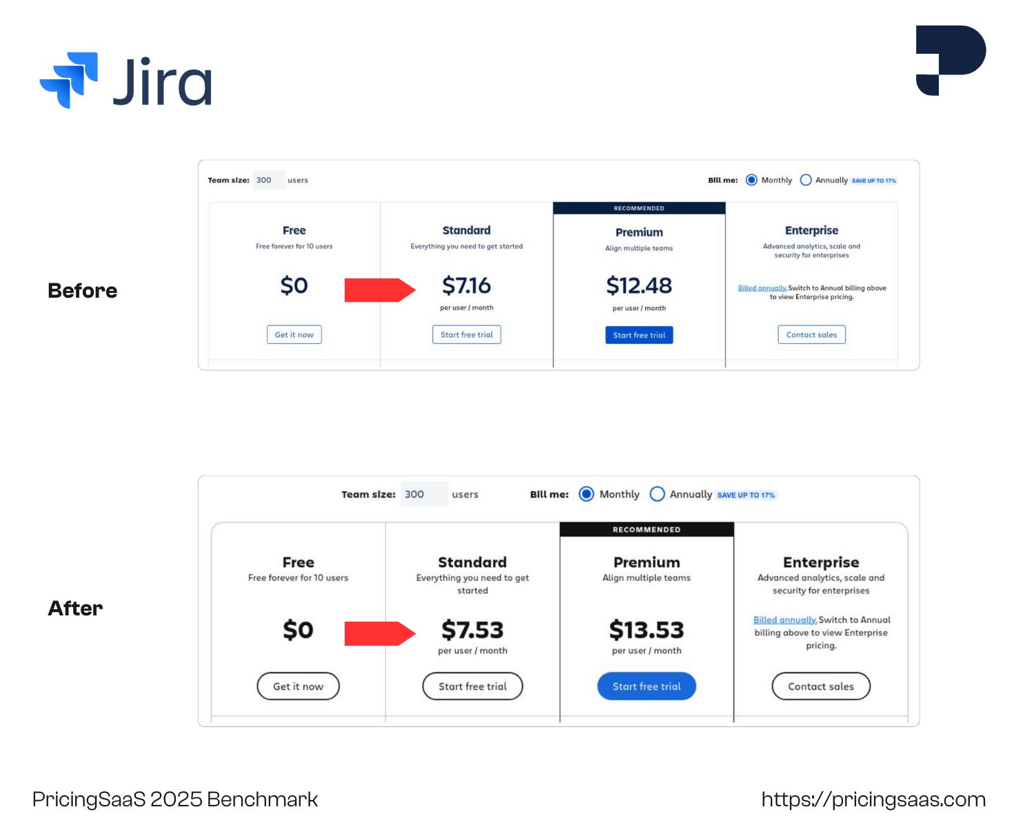 The good, bad and ugly of SaaS pricing changes