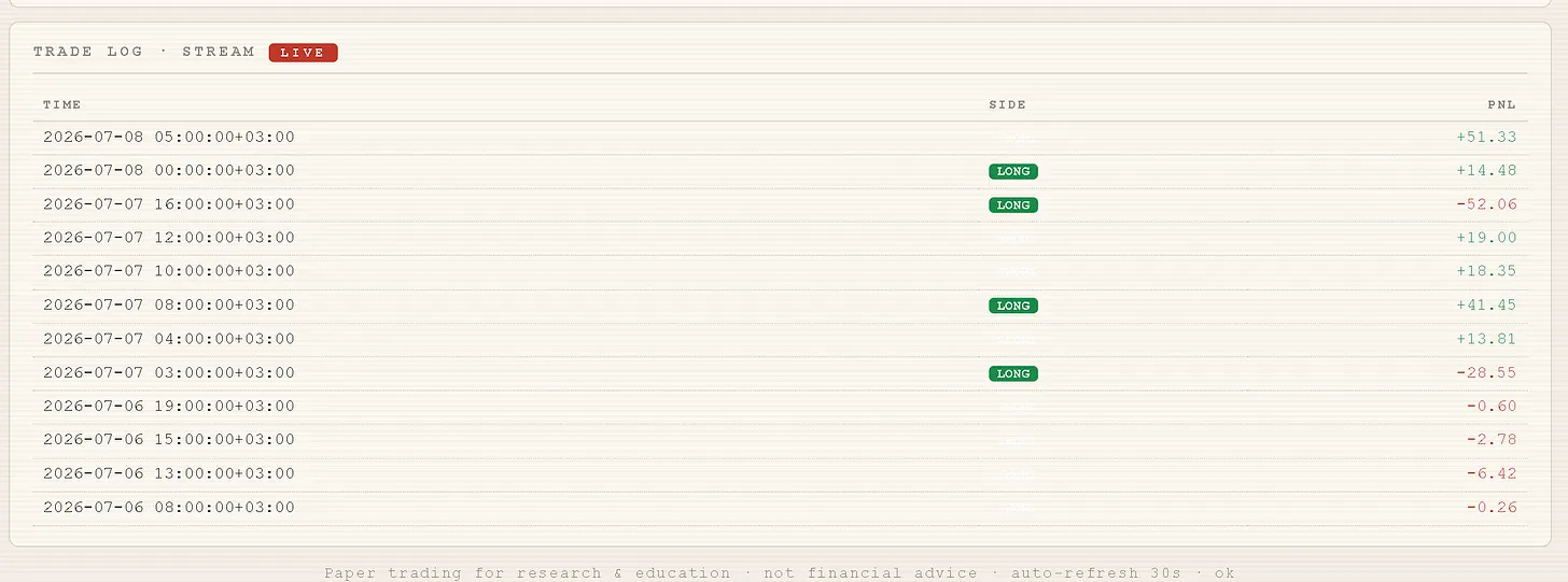 Live trade log table streaming timestamped paper trades with LONG side labels and per-trade P&L in green and red, marked paper trading for research and education. Live trade log table streaming timestamped paper trades with LONG side labels and per-trade P&L in green and red, marked paper trading for research and education.