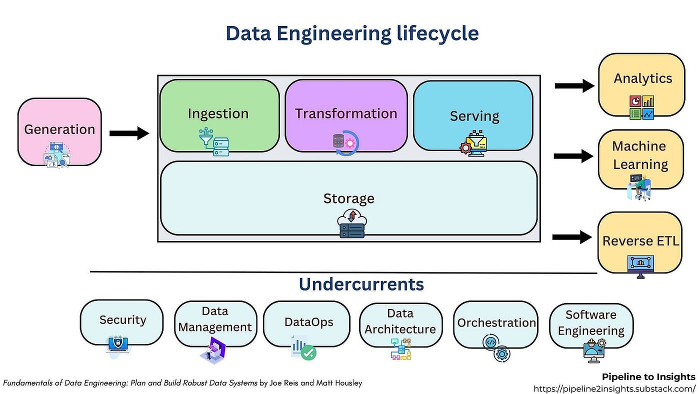 Mastering Data Storage in the Data Engineering Lifecycle ...