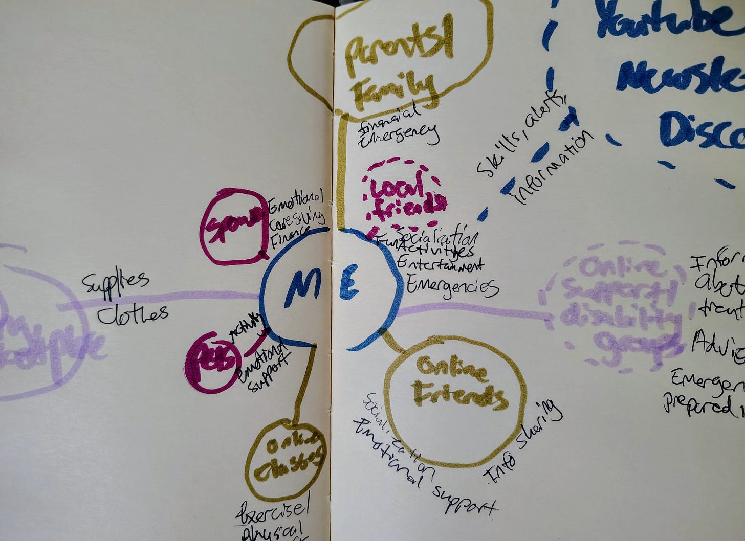 Pod Mapping example with circles in different colors and scribbled black text describing each relationship Pod Mapping example with circles in different colors and scribbled black text describing each relationship