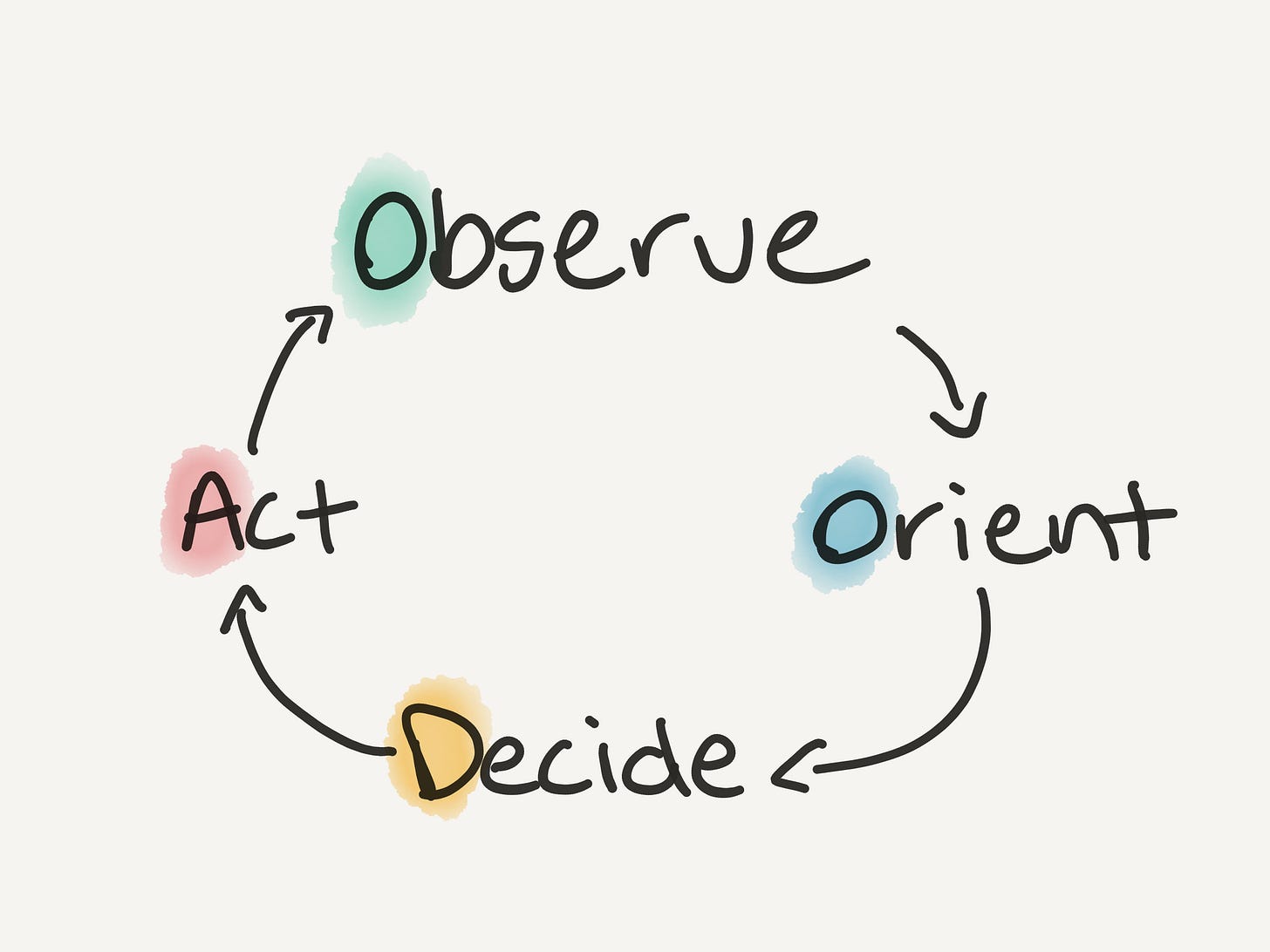 How fast is your OODA loop? How fast is your OODA loop?