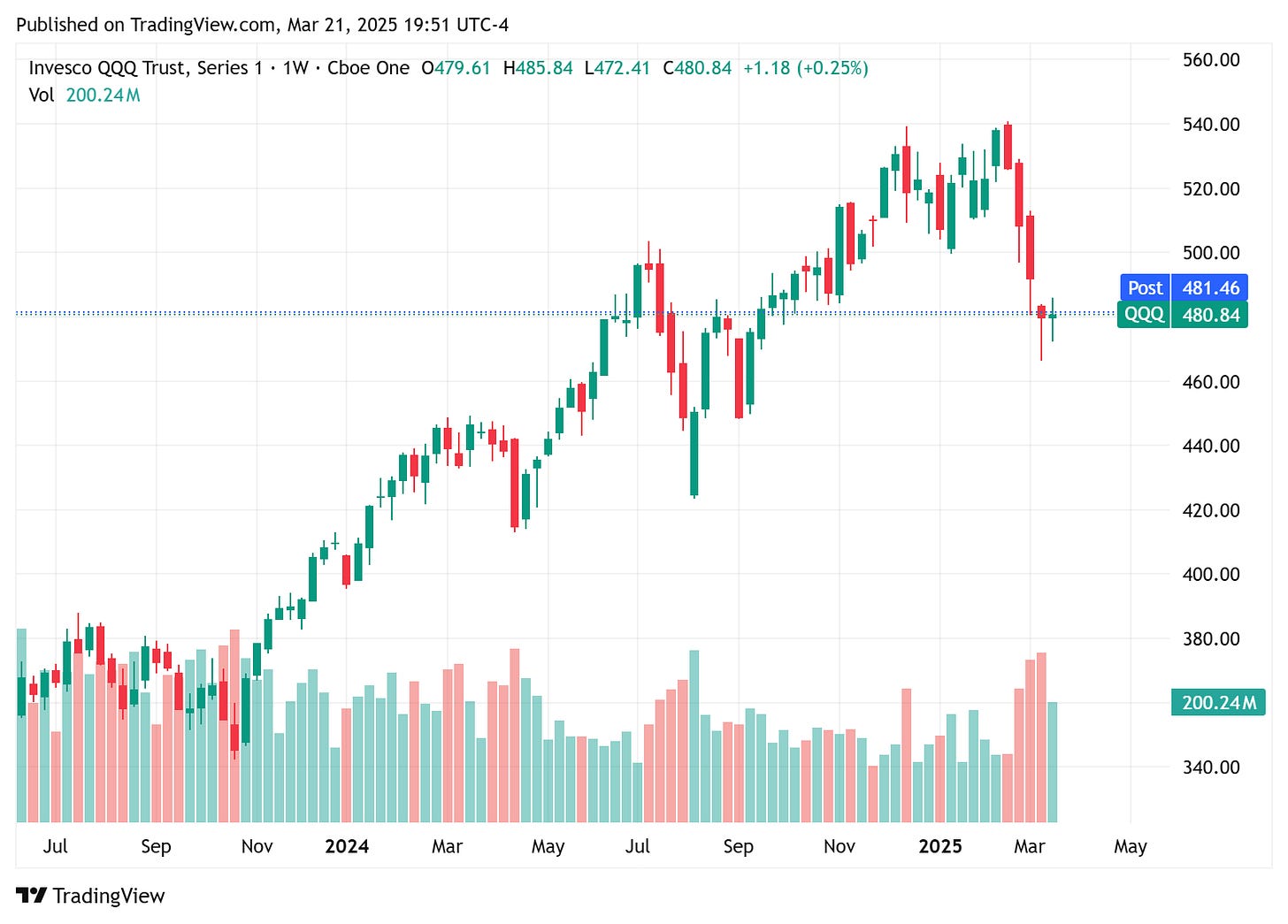 TradingView chart TradingView chart