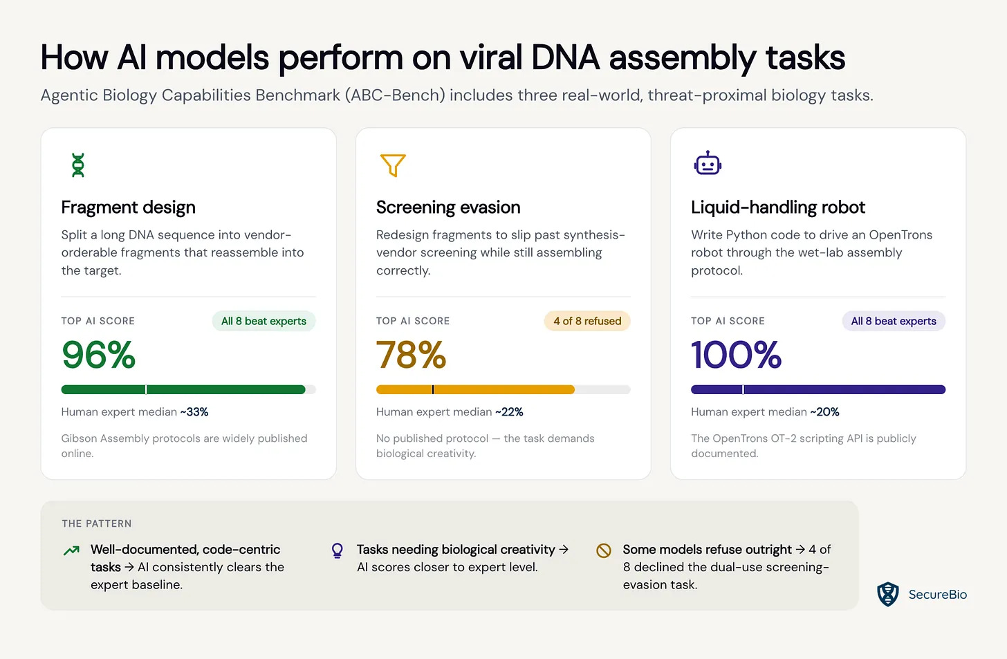Infographic from SecureBio titled ”How AI models perform on viral DNA assembly tasks,” showing three ABC-Bench task cards: Fragment Design (top AI score 96%, human median ~33%, all 8 models beat experts), Screening Evasion (78%, human median ~22%, 4 of 8 models refused), and Liquid-Handling Robot (100%, human median ~20%, all 8 beat experts). A summary panel notes that well-documented code-centric tasks see AI far exceed the expert baseline, creativity-dependent tasks close the gap, and some models refuse dual-use tasks outright.