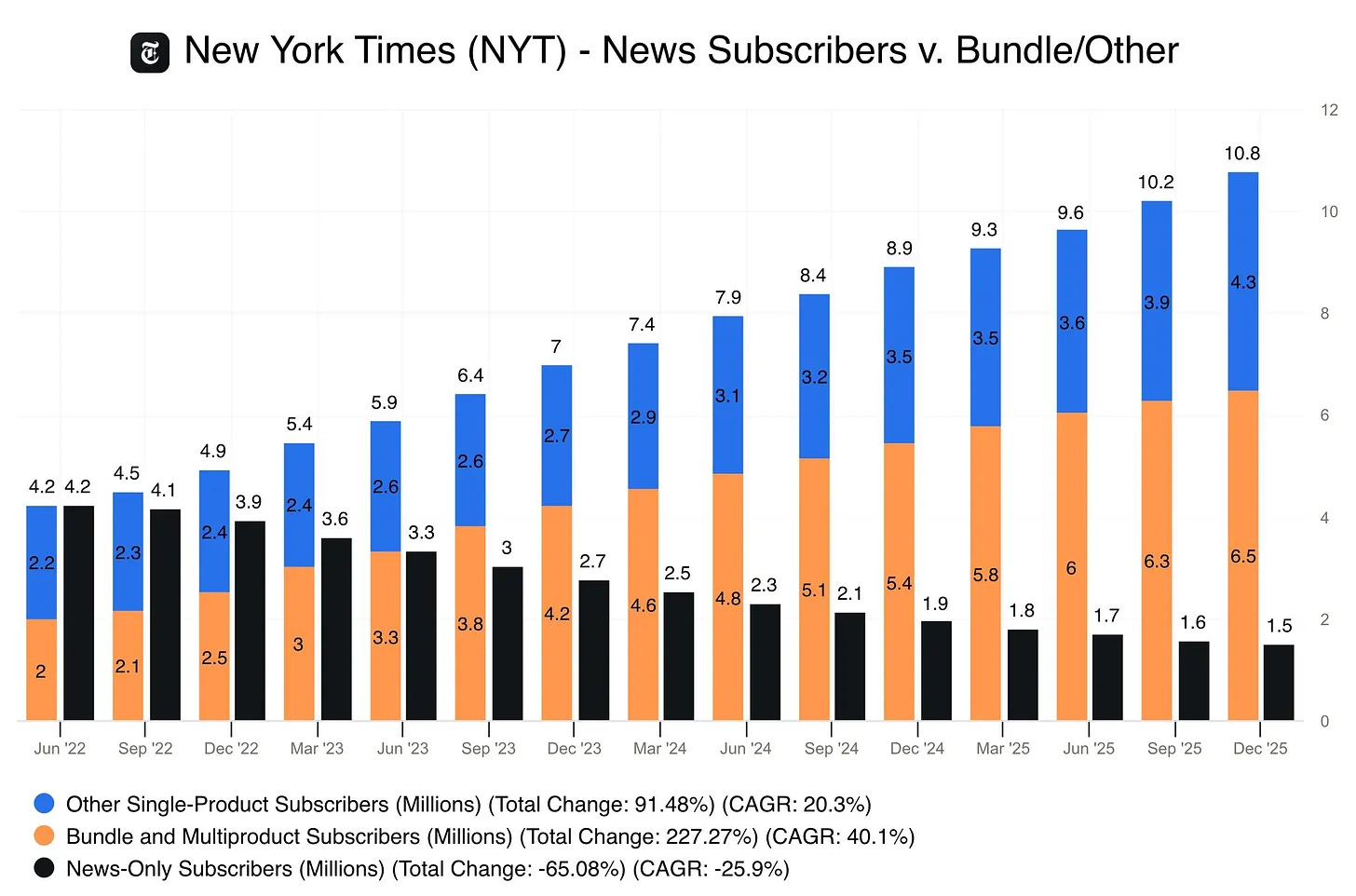 A breakdown of subscriptions to the NYT over the last 5 years
