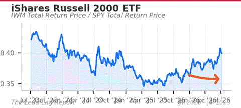 Title: IWM/SPY chart - Description: IWM/SPY chart Title: IWM/SPY chart - Description: IWM/SPY chart