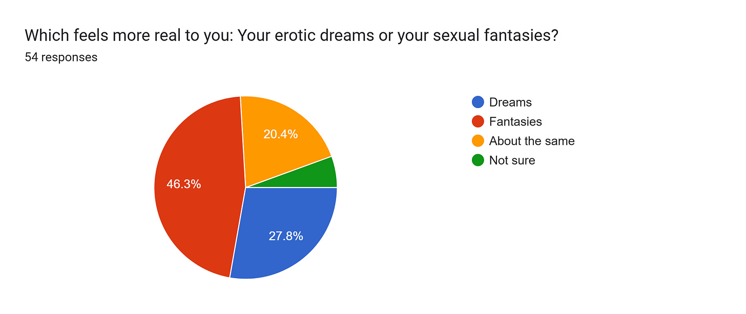 Forms response chart. Question title: Which feels more real to you: Your erotic dreams or your sexual fantasies? 
. Number of responses: 54 responses.