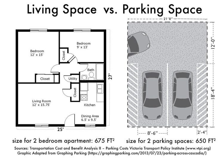 Comparación entre espacio que ocupa un apartamento y dos plazas de aparcamiento