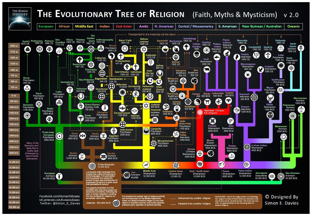 The evolutionary tree of religion : r/coolguides