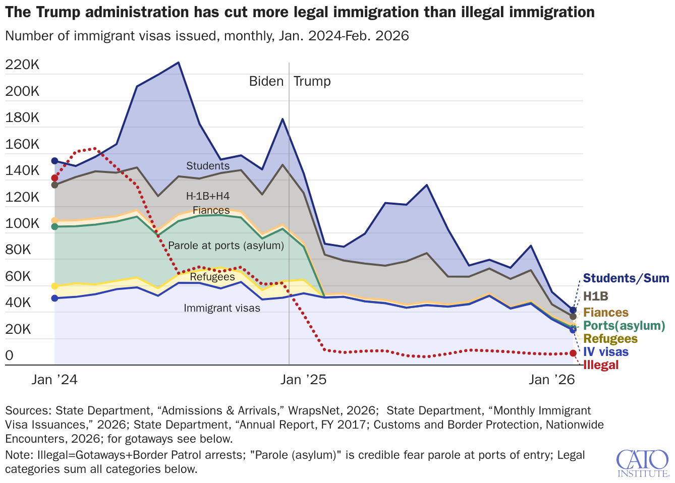 The Trump administration has cut more legal immigration than illegal immigration The Trump administration has cut more legal immigration than illegal immigration