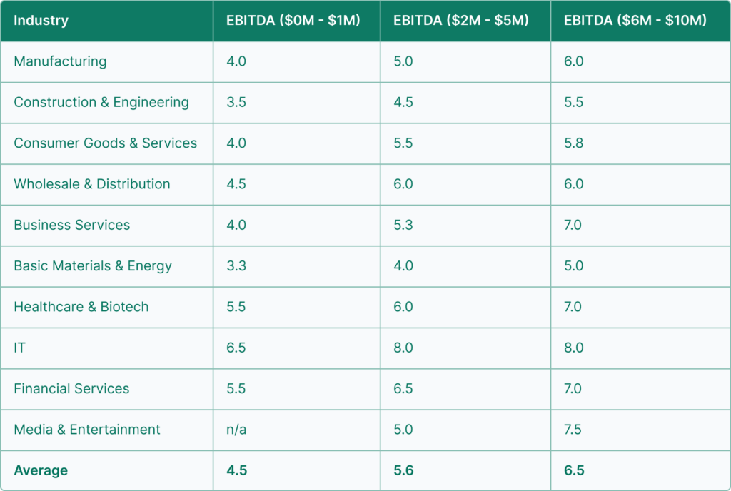 Table displaying EBITDA valuation multiples by industry across different earnings bands from zero to ten million dollars illustrating variation in exit pricing by sector Table displaying EBITDA valuation multiples by industry across different earnings bands from zero to ten million dollars illustrating variation in exit pricing by sector