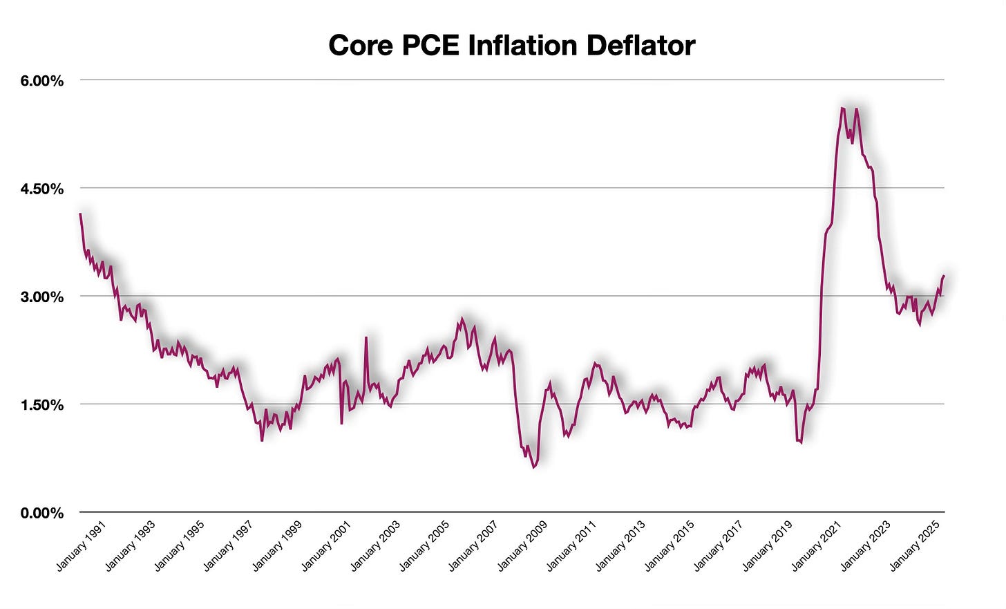 Core PCE Price Index Annual Growth Rate Core PCE Price Index Annual Growth Rate