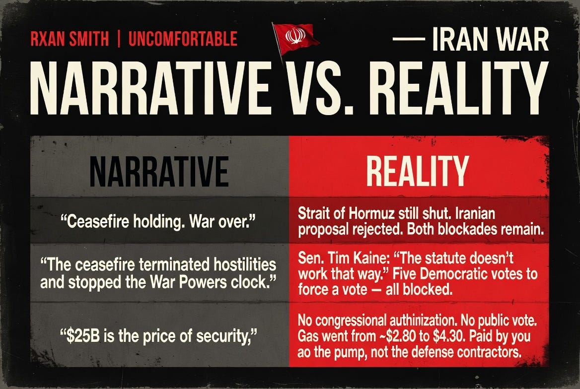 Alt: Two-column fact-check table comparing the official narrative on the Iran War against documented reality. Row one: official narrative states ceasefire is holding and the war is over. Reality states the Strait of Hormuz remains shut, the Iranian proposal was rejected, and both blockades remain active. Row two: official narrative claims the ceasefire terminated hostilities and stopped the War Powers Resolution clock. Reality cites Senator Tim Kaine stating the statute does not work that way, with five attempts to force a congressional vote all blocked. Row three: official narrative frames the $25 billion cost as the price of security. Reality notes no congressional authorization was sought or granted, and the cost is being paid by consumers at the gas pump.