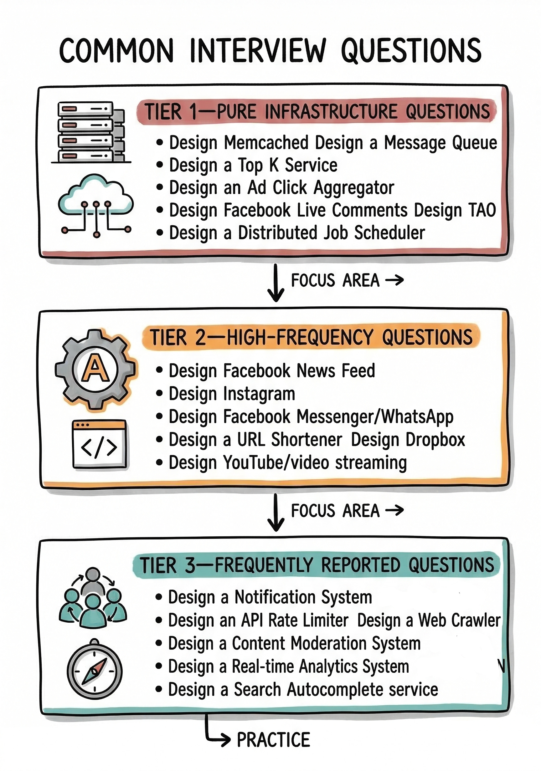 Meta System Design Interview Prep: The 2026 Process, AI Coding Round ...