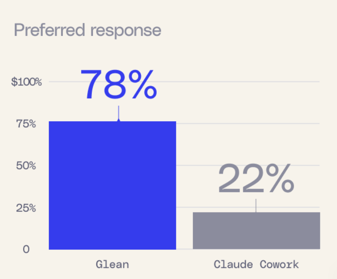 Glean preferred 78% of the time Glean preferred 78% of the time