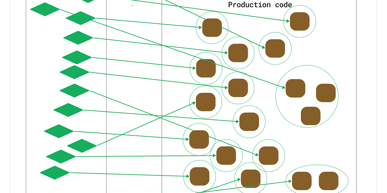 Explaining Unit Tests Solitary/Sociable and Integration Tests Narrow/Broad 