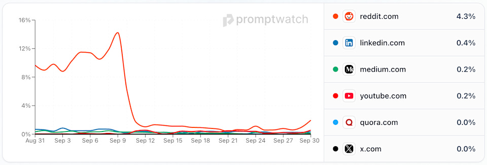 Promptwatch data shows Reddit citations in ChatGPT responses plummeting in mid-September.