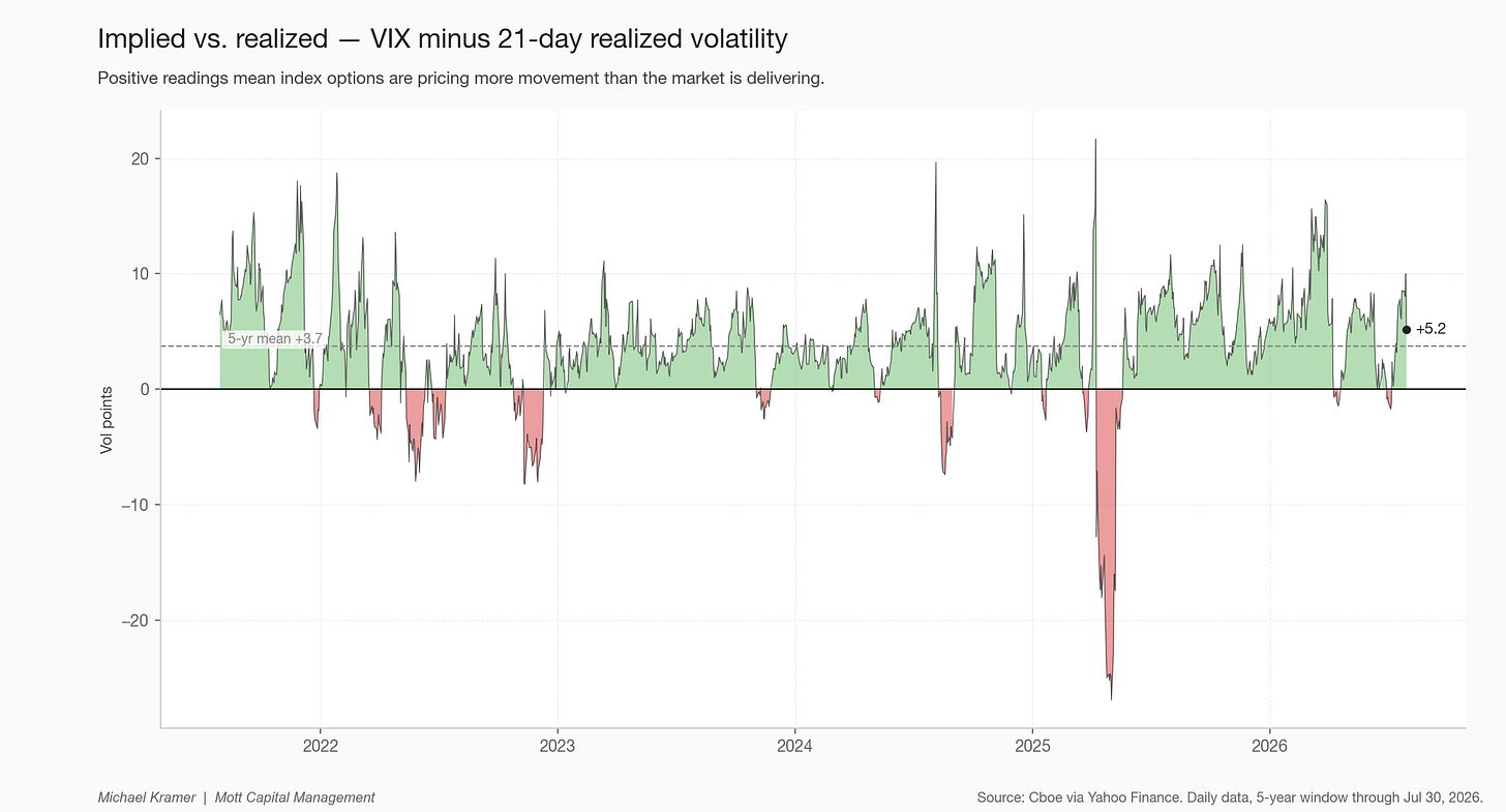 Implied vs. realized — VIX minus 21-day realized volatility Implied vs. realized — VIX minus 21-day realized volatility