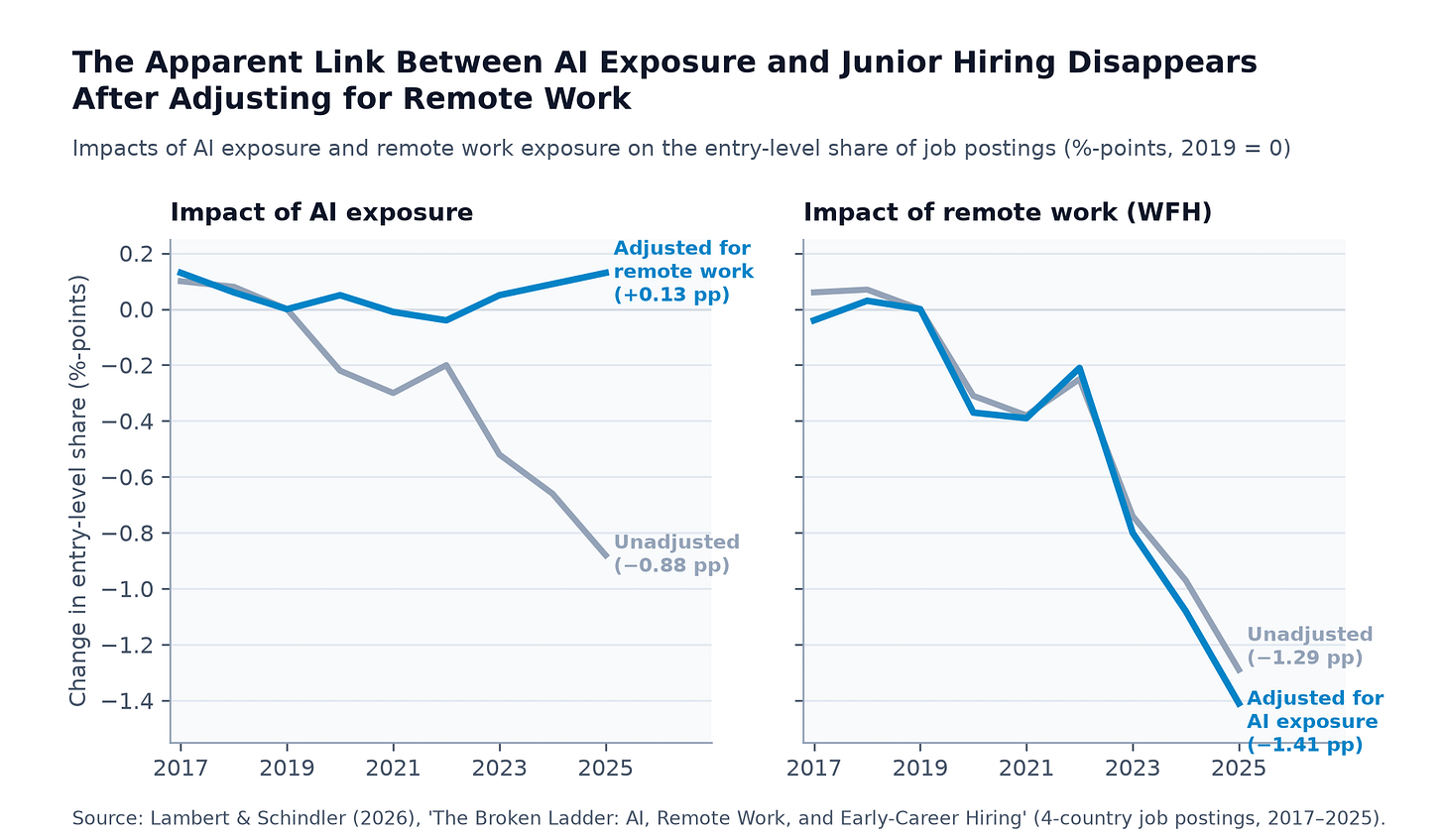 Lambert and Schindler (2026): AI exposure vs. remote work Lambert and Schindler (2026): AI exposure vs. remote work