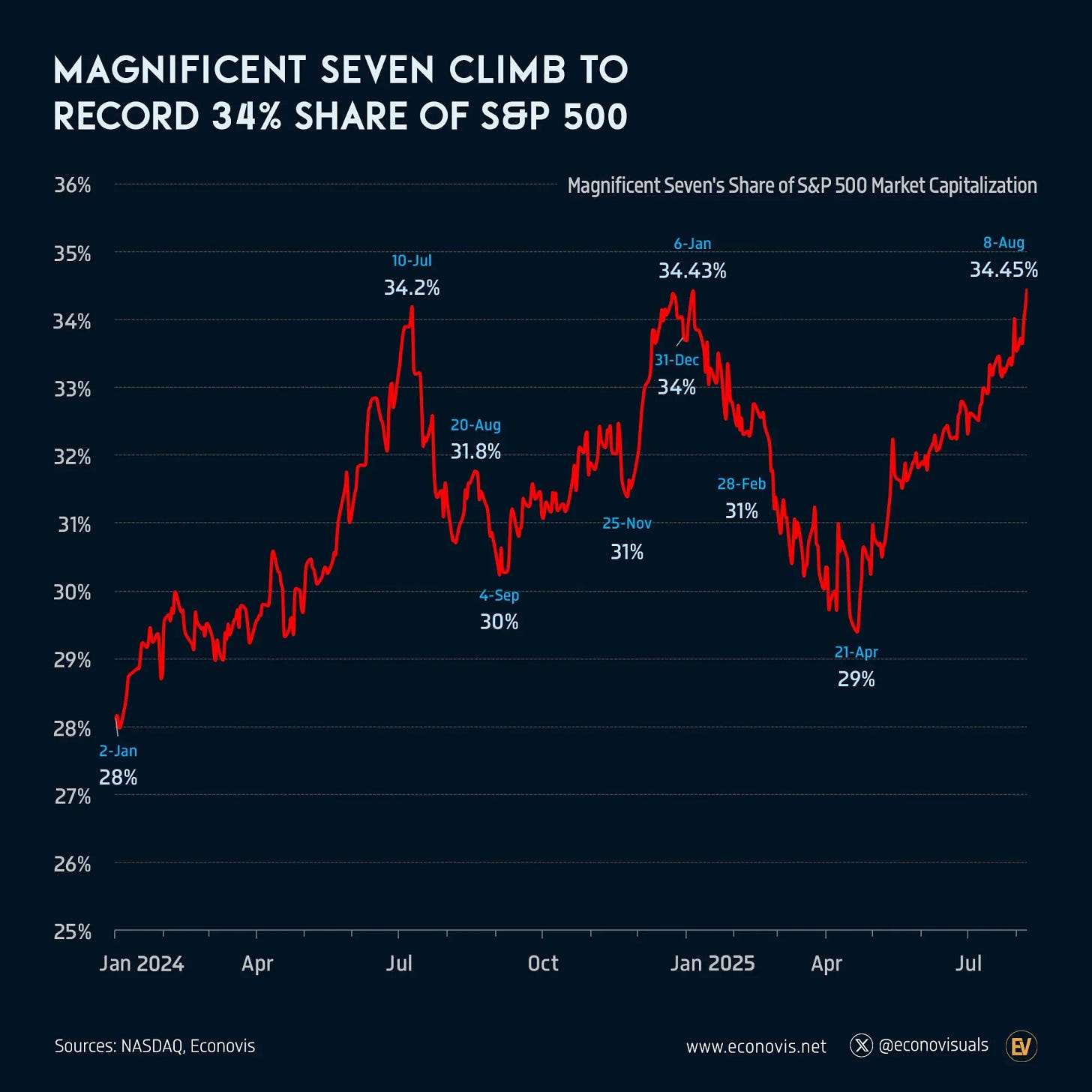 📈 Magnificent Seven Climb to Record 34% Share of S&P 500