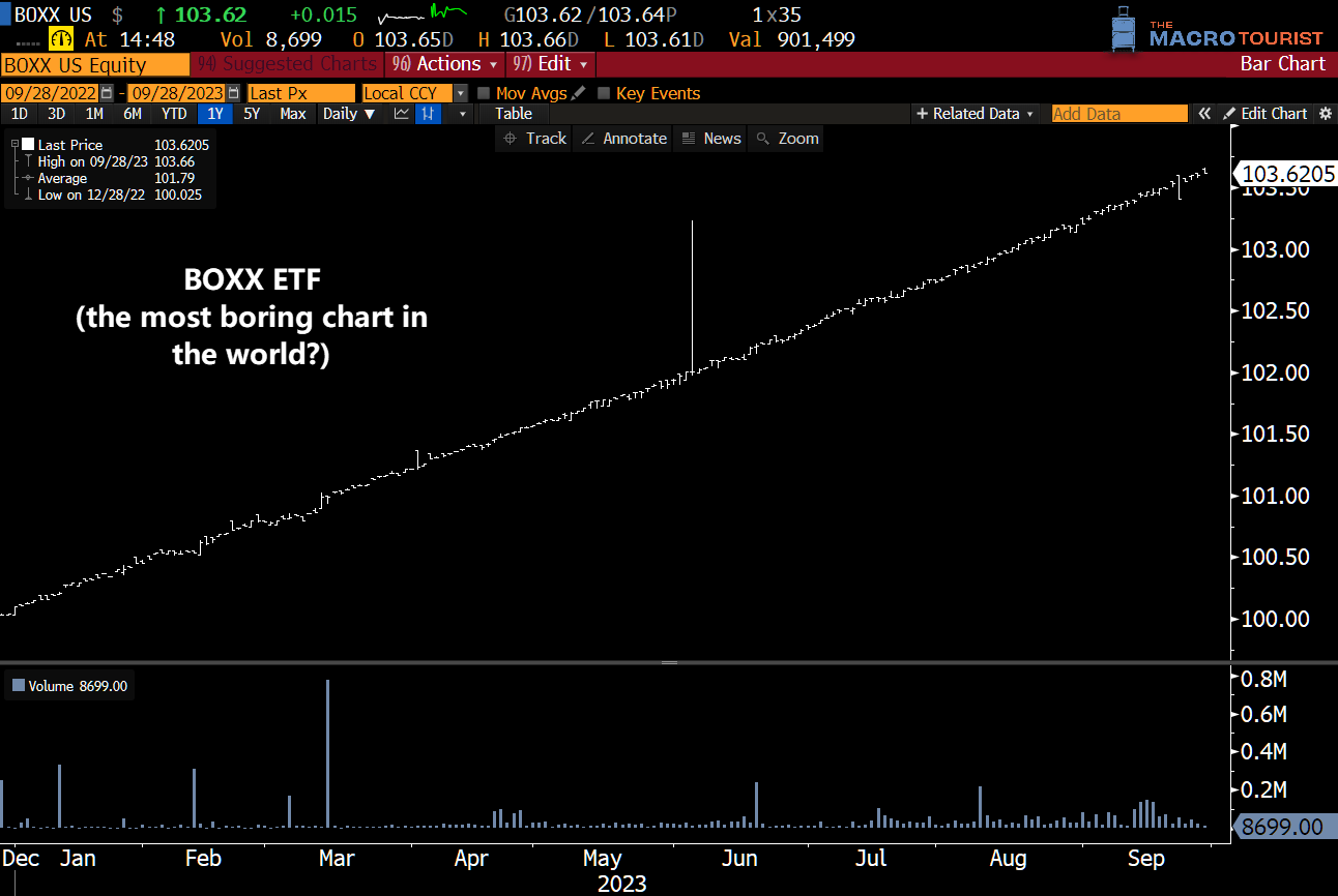 A STRATEGY THAT BEAT THE NASDAQ? - by Kevin Muir
