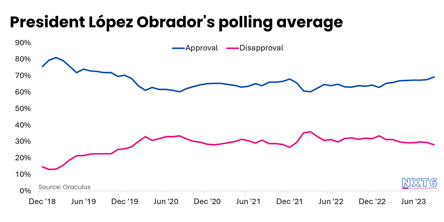 Approval rating chart for President López Obrador