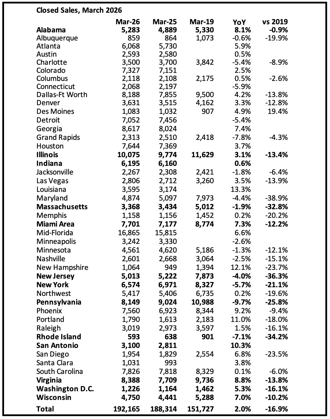 calculatedrisk.substack.com - CalculatedRisk by Bill McBride - Final Look at Local Housing Markets in March and a Look Ahead to April Sales
