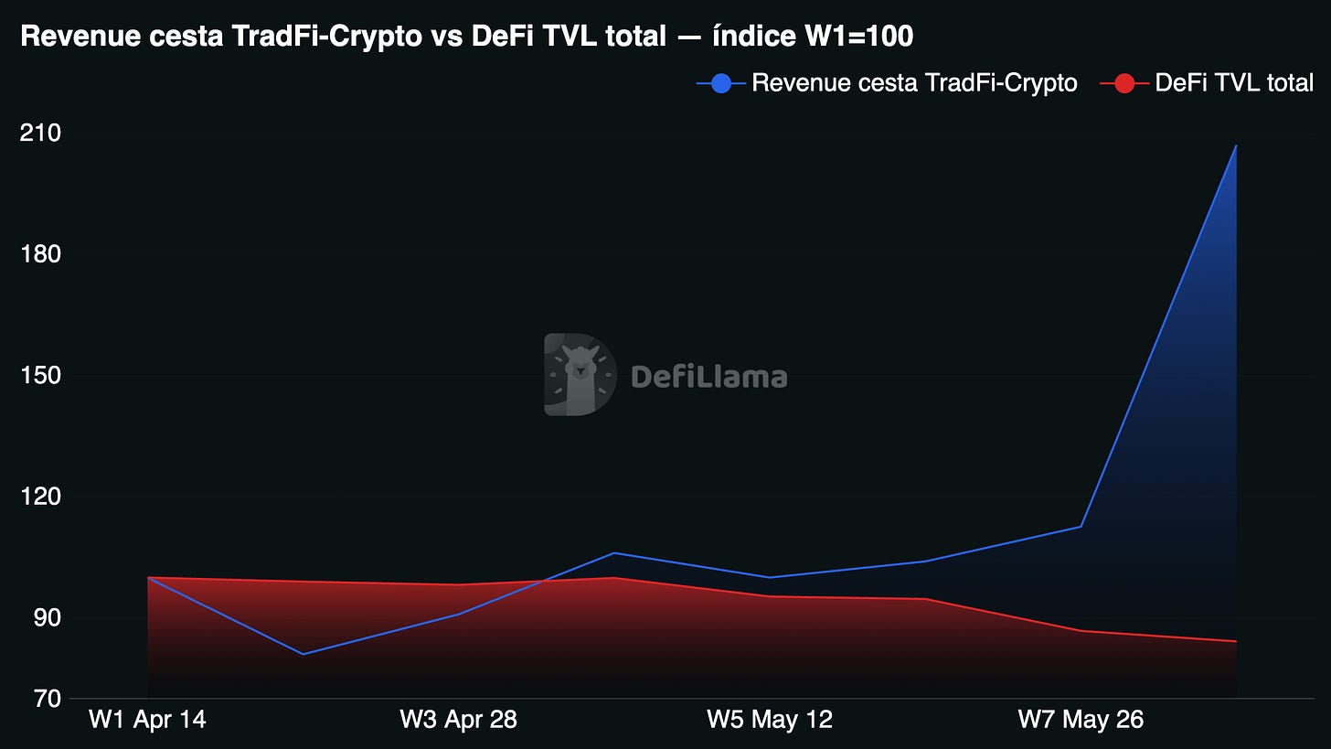 Fuente: DefiLlama. Revenue Cesta Tradfi-Crypto vs. DeFi TVL total - índice W1=100.
