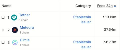 24hr Fee Generation -  DeFiLlama
