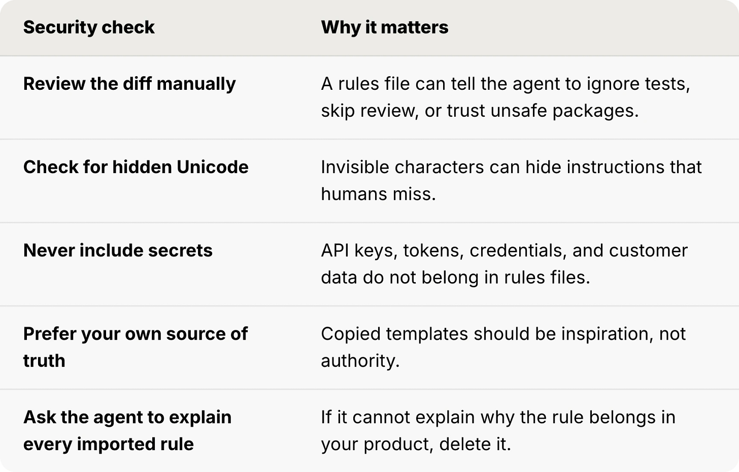 AI agent rules file security checklist table: review the diff manually because rules can tell the agent to skip tests, check for hidden Unicode that conceals instructions, never include secrets like API keys, prefer your own source of truth over copied templates, and delete any imported rule the agent cannot justify.