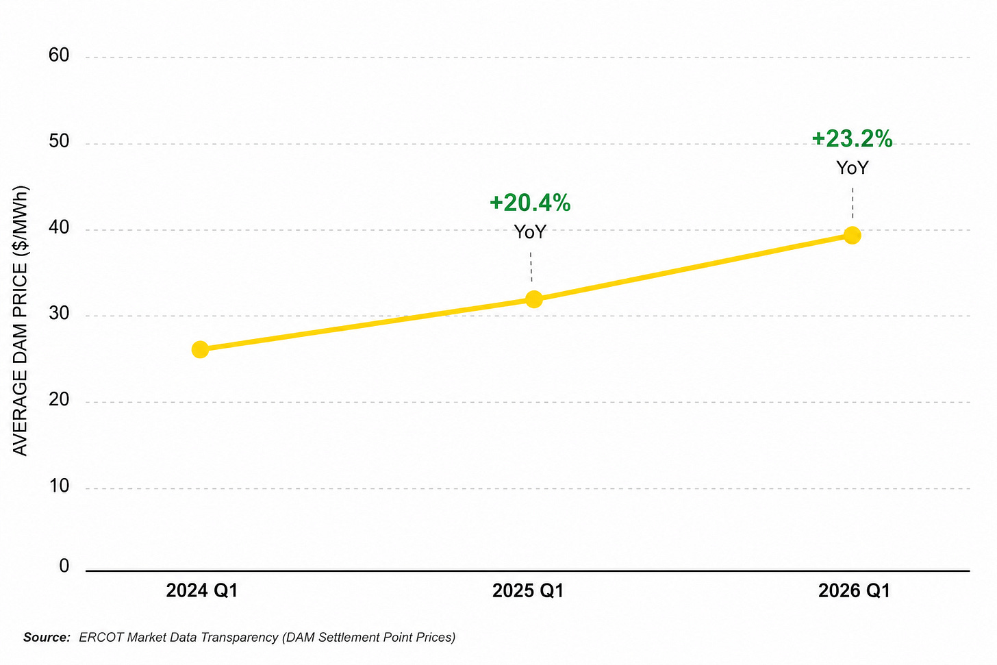 Line chart showing average Q1 Houston Hub Day-Ahead Market prices increasing from approximately $26/MWh in 2024 to $32/MWh in 2025 and $39/MWh in 2026, with year-over-year increases of 20.4% and 23.2%. Line chart showing average Q1 Houston Hub Day-Ahead Market prices increasing from approximately $26/MWh in 2024 to $32/MWh in 2025 and $39/MWh in 2026, with year-over-year increases of 20.4% and 23.2%.