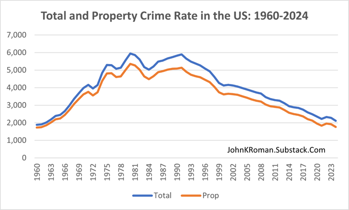 A graph showing the number of property crime rate

AI-generated content may be incorrect.