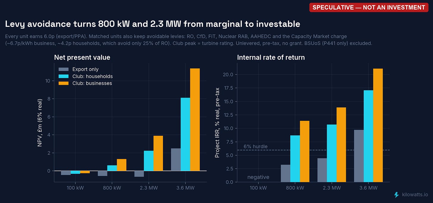 NPV and IRR by turbine size and customer