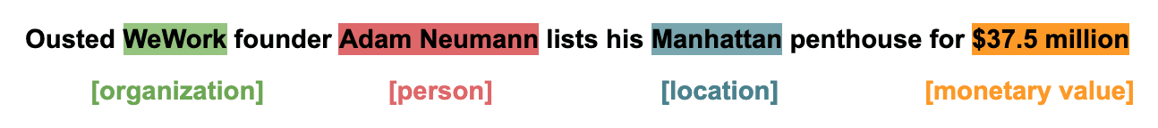 An example of how named entity extraction NER works. The entities WeWork, Adam Neumann, Manhattan, and $37.5 million, have been highlighted