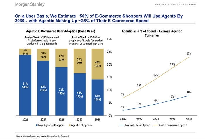 Morgan Stanley chart on agentic commerce