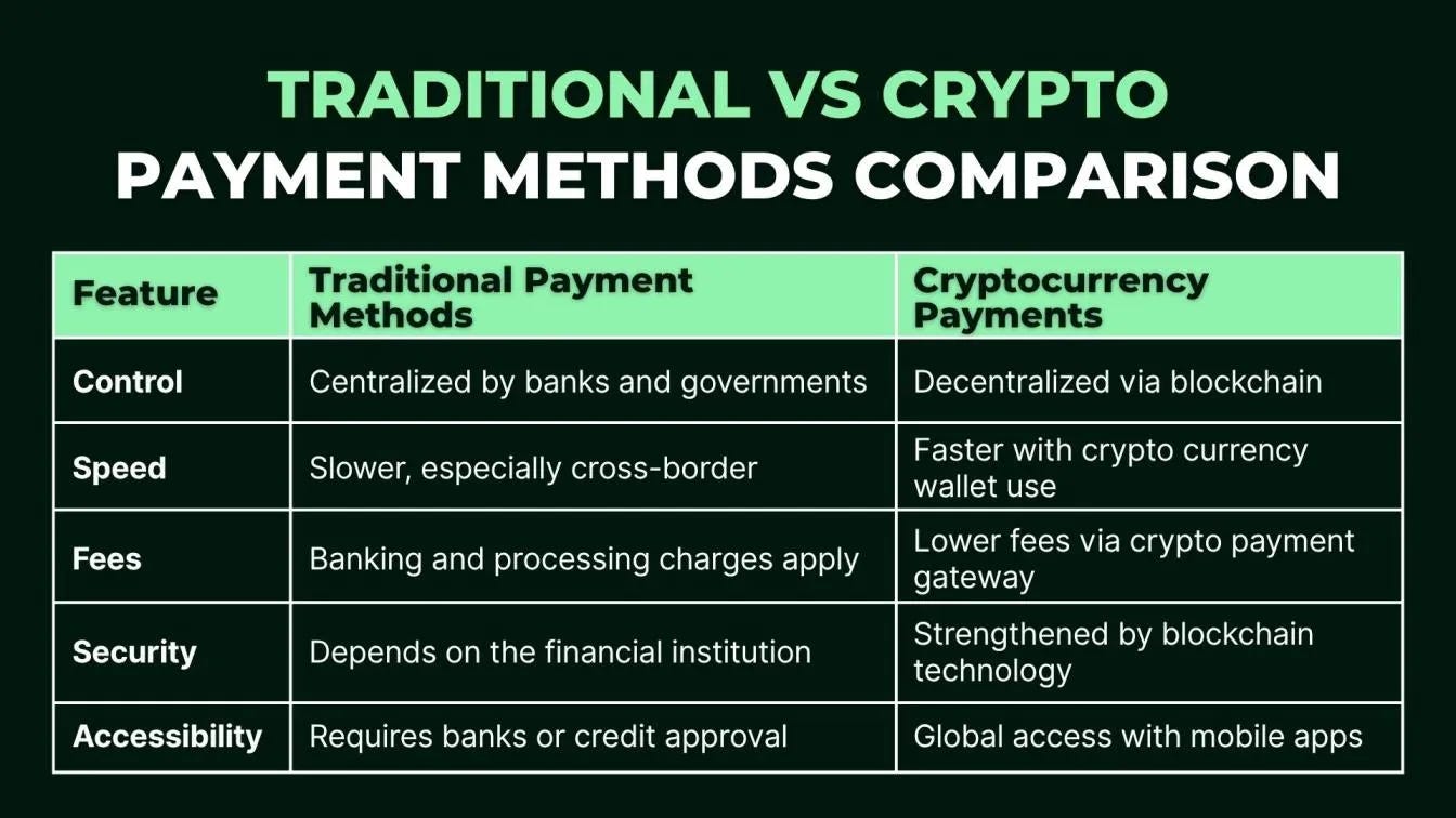 Infographic comparing traditional payment systems with crypto payments on speed, cost, and accessibility Infographic comparing traditional payment systems with crypto payments on speed, cost, and accessibility