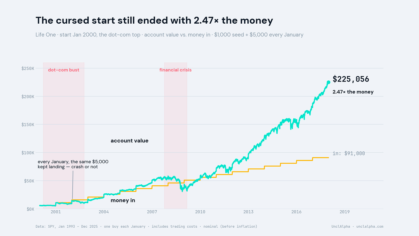 Line chart of the 2000–2017 window: account value in teal rising to $225,056 versus $91,000 of cumulative deposits in orange, with the dot-com bust and the financial crisis shaded in red. Line chart of the 2000–2017 window: account value in teal rising to $225,056 versus $91,000 of cumulative deposits in orange, with the dot-com bust and the financial crisis shaded in red.