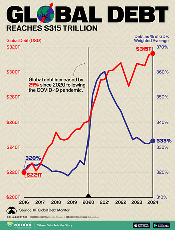 Global Debt Hits a New High of $315 Trillion