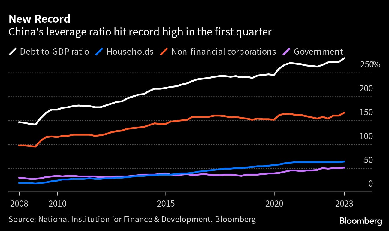 China's Debt-to-GDP Ratio Rises to Record 279.7% on Credit Boom - Bloomberg