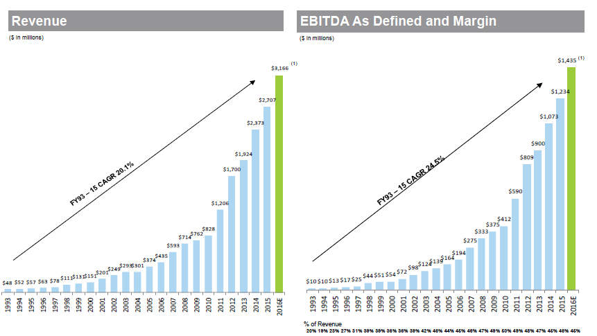 TransDigm Long Term Results TransDigm Long Term Results