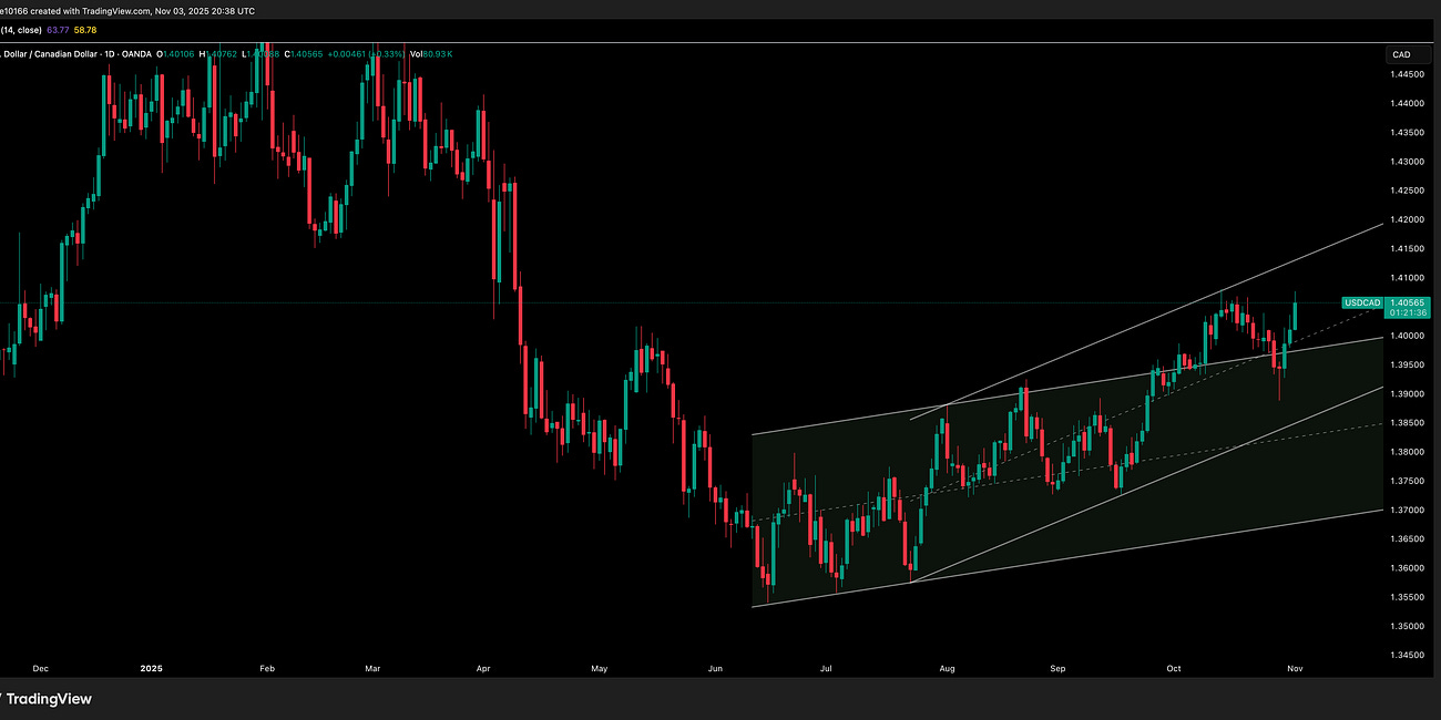USD/CAD Update 4 November 2025