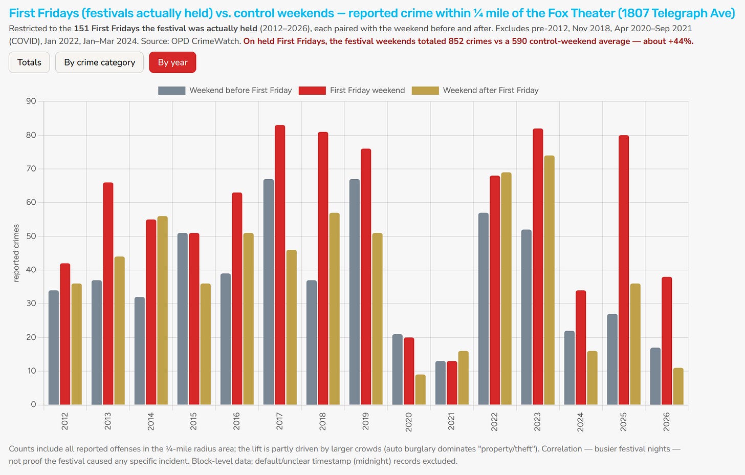 Figure 1. Reported crime, shown by year, within a quarter-mile radius of the Fox Theater a few blocks south of the First Friday festival between the hours of 5:00 p.m. and 6 a.m. (Data source: Oakland Police Department; visualization: Citizens Oakland). Explore the data.