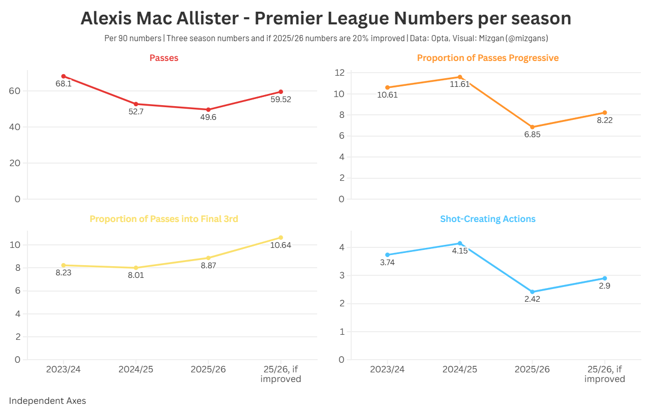 The Alexis Mac Allister Puzzle What the Numbers Reveal About His Dip