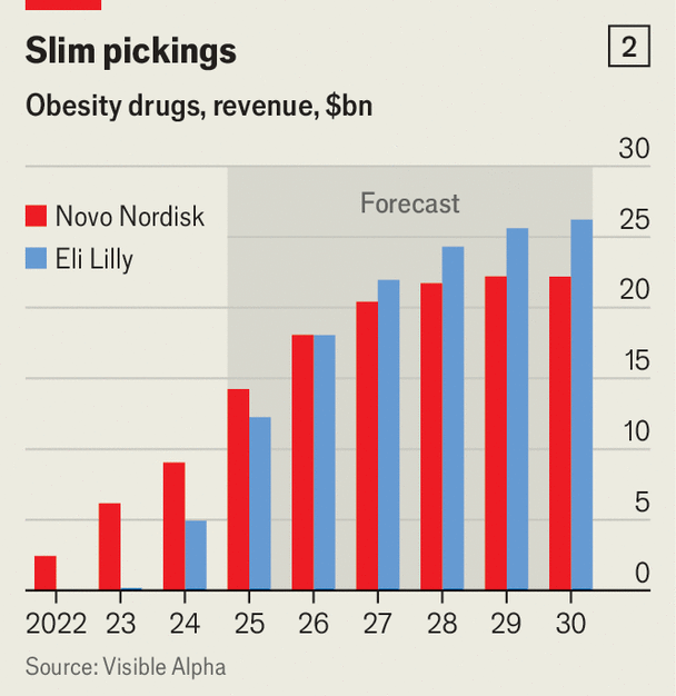 Eli Lilly looks set to steal Novo Nordisk's weight-loss crown