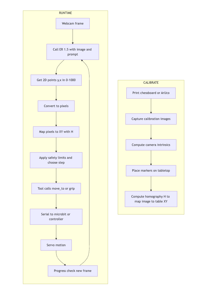 Two panels. RUNTIME panel (yellow) lists a vertical chain: Webcam frame → Call ER 1.5 → Get 2D points y,x → Convert to pixels → Map pixels to XY with H → Apply safety limits and choose step → Tool calls move_to or grip → Serial to micro:bit or controller → Servo motion → Progress check new frame (loop back to “Call ER 1.5”). CALIBRATE panel lists: Print chessboard/ArUco → Capture calibration images → Compute camera intrinsics → Place markers on tabletop → Compute homography H to map image to table XY. Two panels. RUNTIME panel (yellow) lists a vertical chain: Webcam frame → Call ER 1.5 → Get 2D points y,x → Convert to pixels → Map pixels to XY with H → Apply safety limits and choose step → Tool calls move_to or grip → Serial to micro:bit or controller → Servo motion → Progress check new frame (loop back to “Call ER 1.5”). CALIBRATE panel lists: Print chessboard/ArUco → Capture calibration images → Compute camera intrinsics → Place markers on tabletop → Compute homography H to map image to table XY.