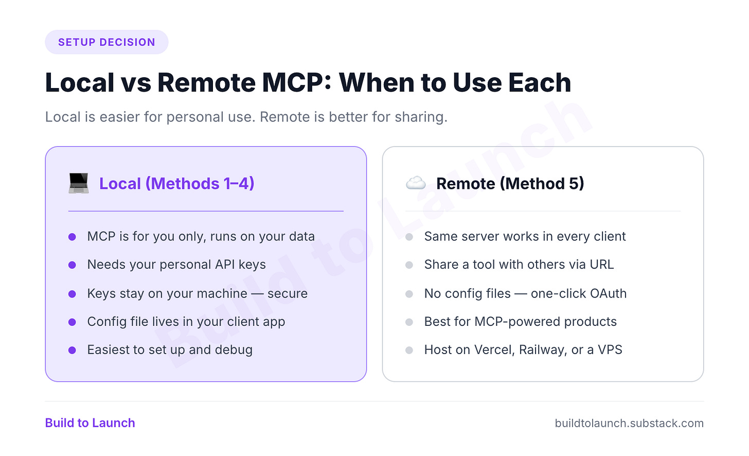 Local vs Remote MCP comparison. Local (Methods 1-4): MCP is for you only and runs on your data; needs your personal API keys; keys stay on your machine securely; config file lives in your client app; easiest to set up and debug. Remote (Method 5): same server works in every client; share a tool with others via URL; no config files with one-click OAuth; best for MCP-powered products; host on Vercel, Railway, or a VPS.