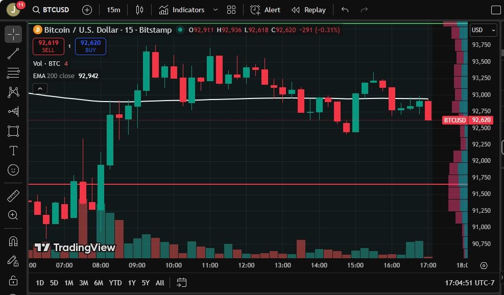 11/18/25 Price Action and Bitcoin - by LibertyZ