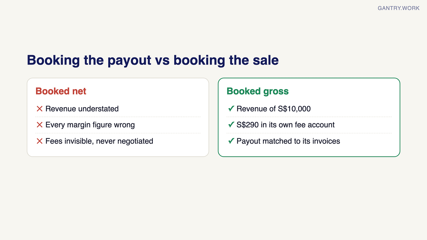 Comparison. Booked net: revenue understated, every margin figure wrong, fees invisible and never negotiated. Booked gross: revenue of S$10,000, S$290 in its own fee account, payout matched to its invoices