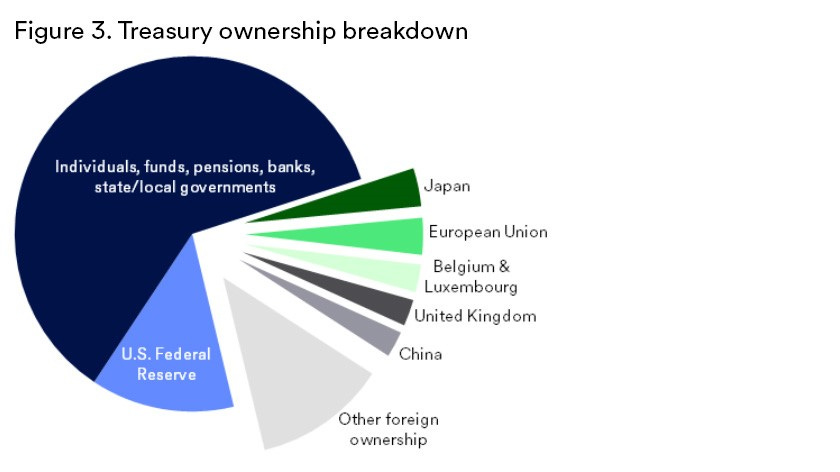 Chart depicts ownership mix of U.S. Treasuries., Picture