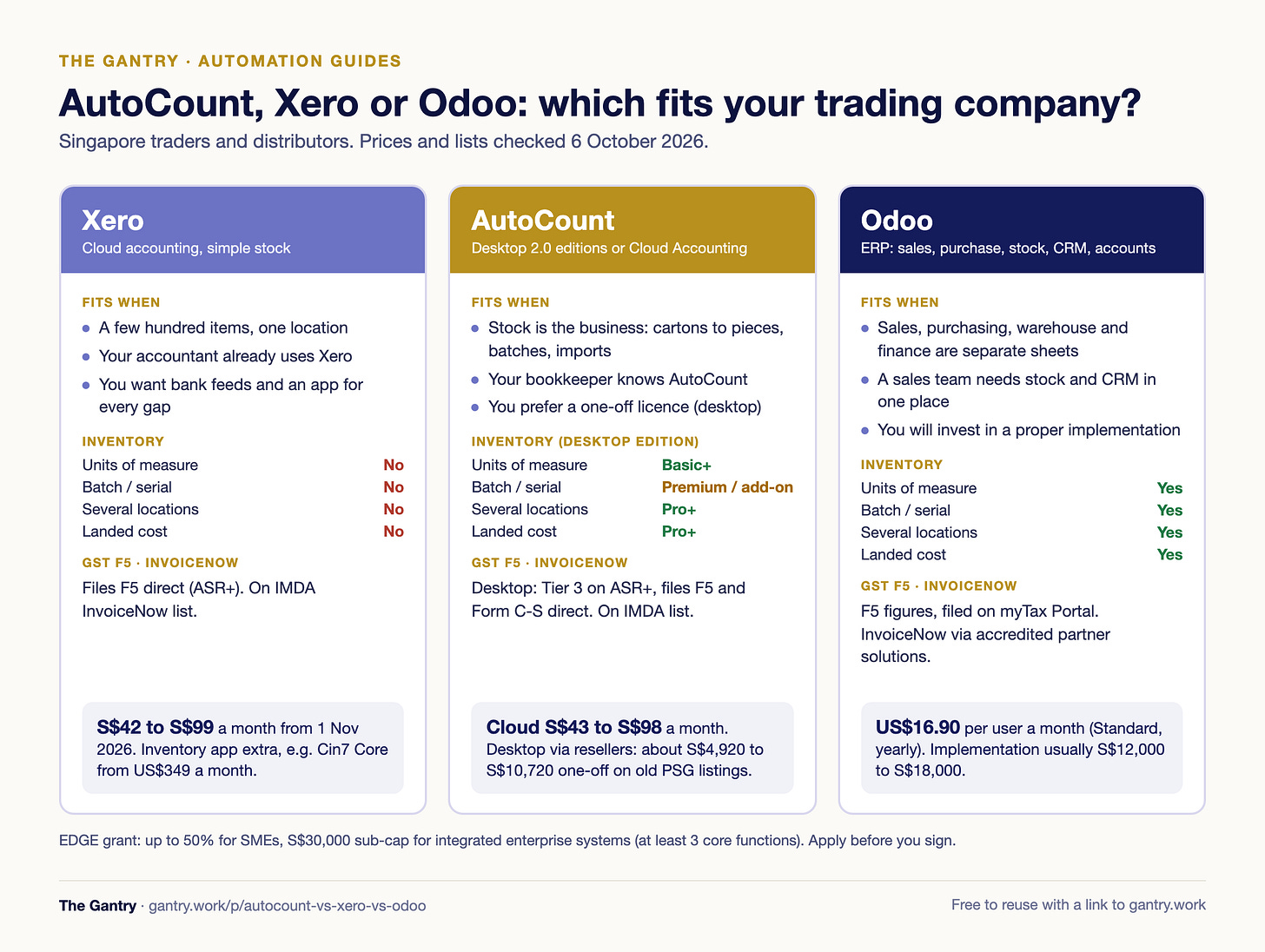 Three-column guide: when AutoCount, Xero or Odoo fits a Singapore trading company, with inventory depth, GST and InvoiceNow status and typical cost Three-column guide: when AutoCount, Xero or Odoo fits a Singapore trading company, with inventory depth, GST and InvoiceNow status and typical cost