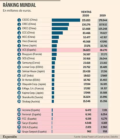 Siete grupos españoles liderados por ACS en el 'top' mundial constructor |  Construcción y Servicios